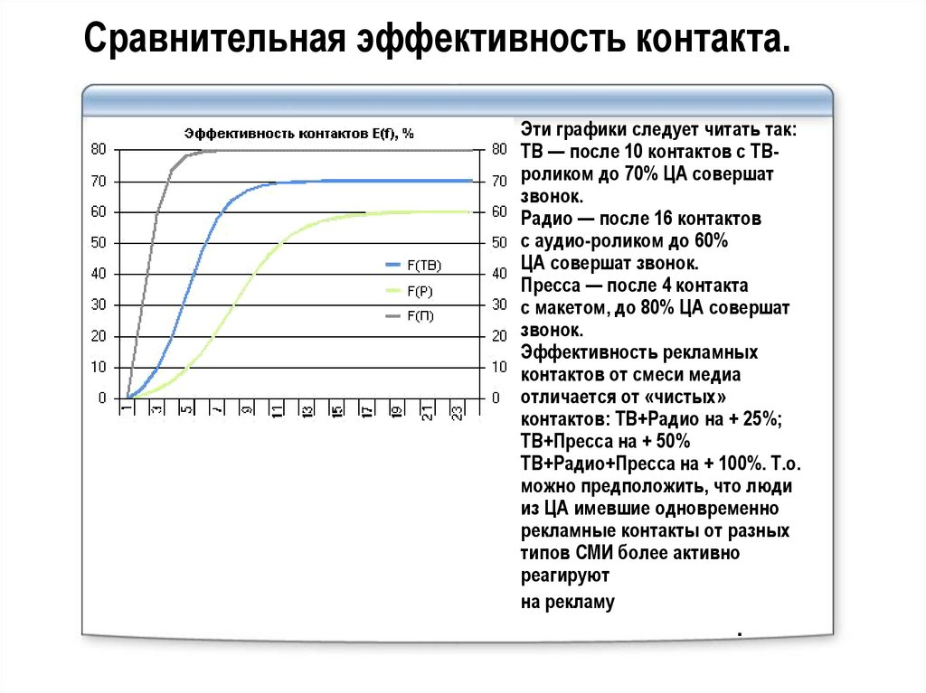 Сравнительная эффективность контакта.