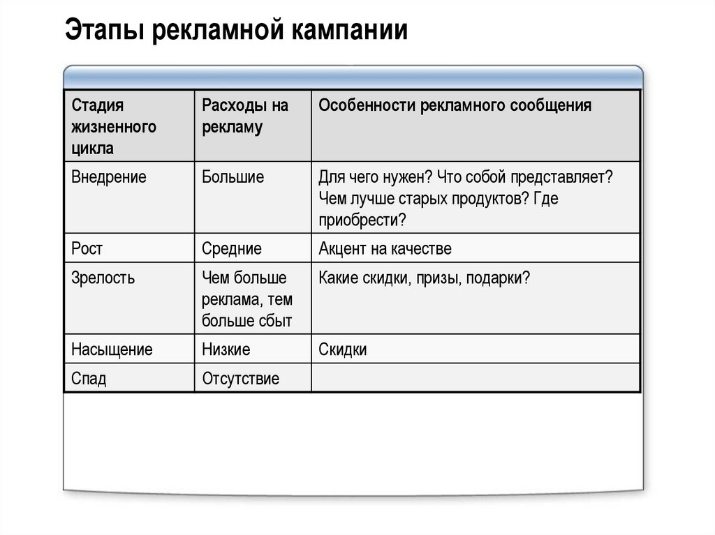 Этапы рекламной кампании