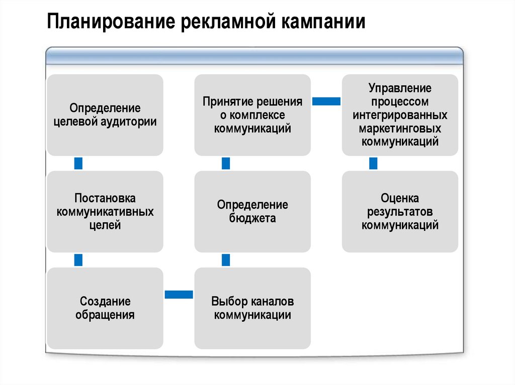 Планирование рекламной кампании