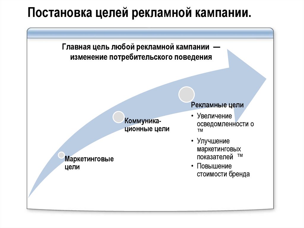 Постановка целей рекламной кампании.