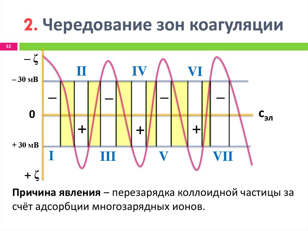 2. Чередование зон коагуляции