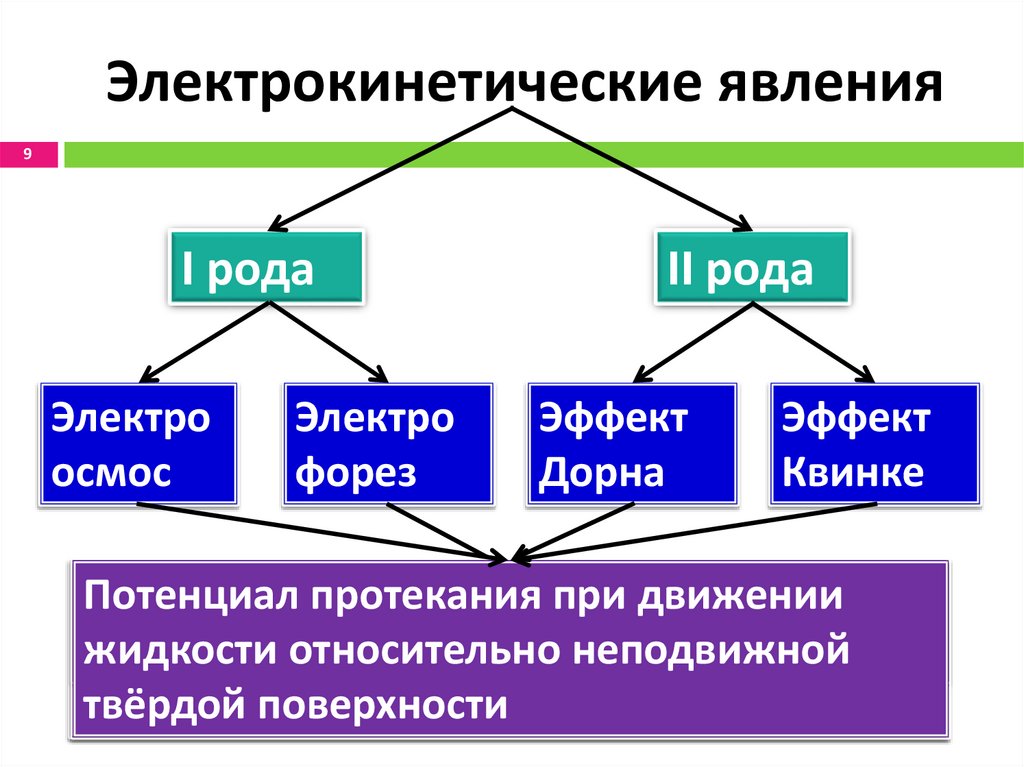 Электрокинетические явления