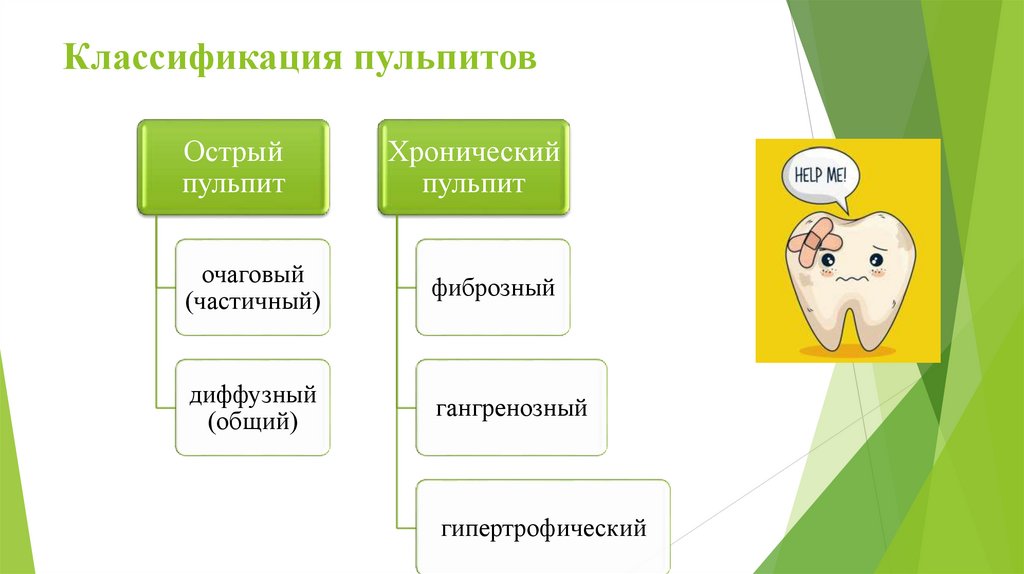 Классификация пульпитов