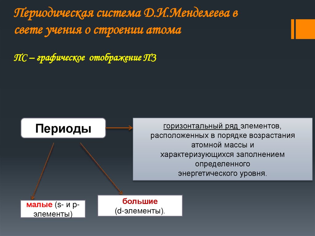 Периодическая система Д.И.Менделеева в свете учения о строении атома ПС – графическое отображение ПЗ
