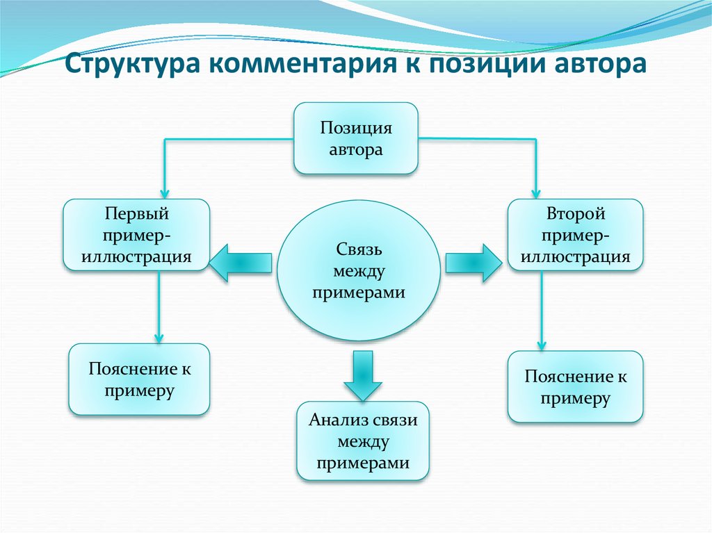 Структура комментария к позиции автора