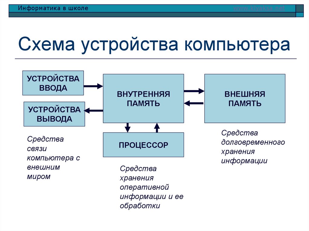 Схема устройства компьютера