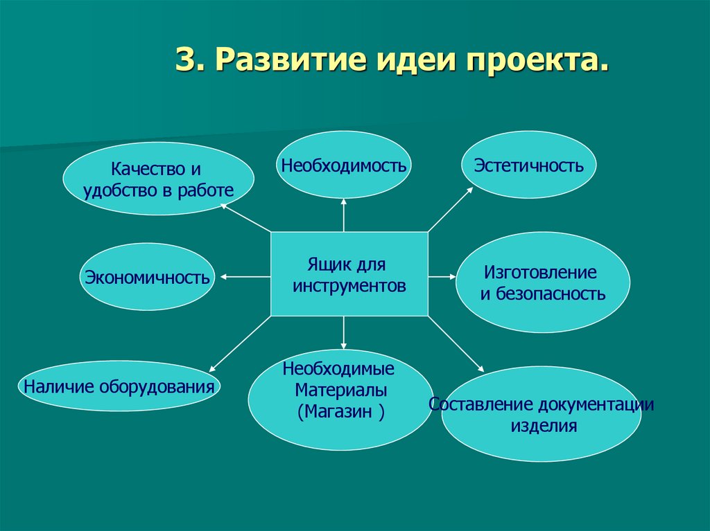 3. Развитие идеи проекта.