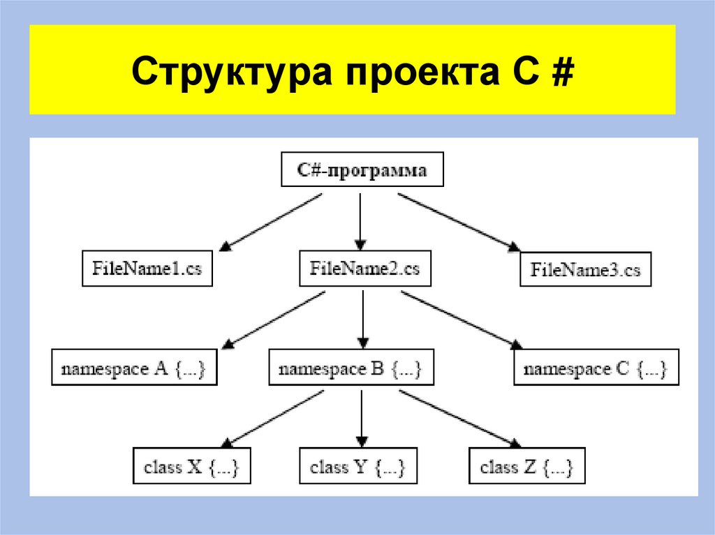 Структура проекта C #