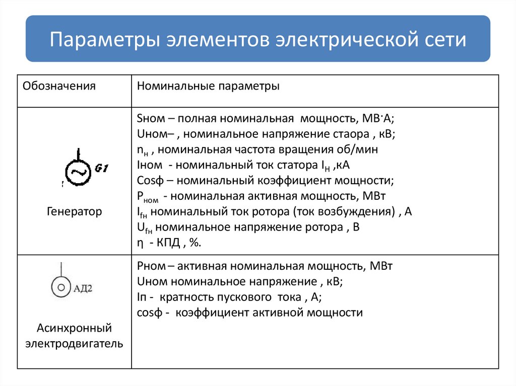 Параметры элементов электрической сети