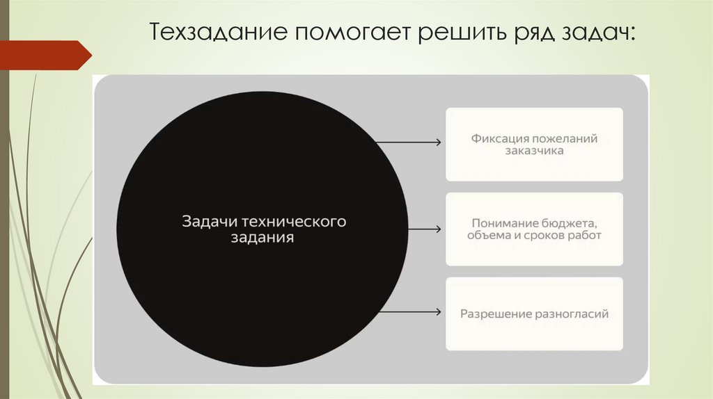 Техзадание помогает решить ряд задач: