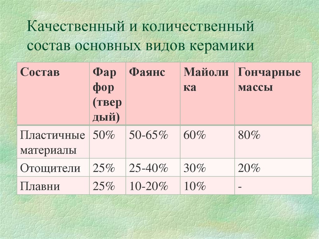 Качественный и количественный состав основных видов керамики