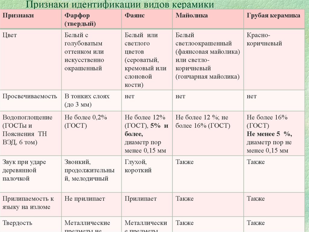 Признаки идентификации видов керамики