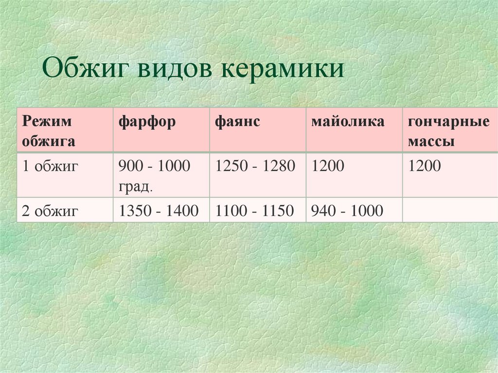 Обжиг видов керамики