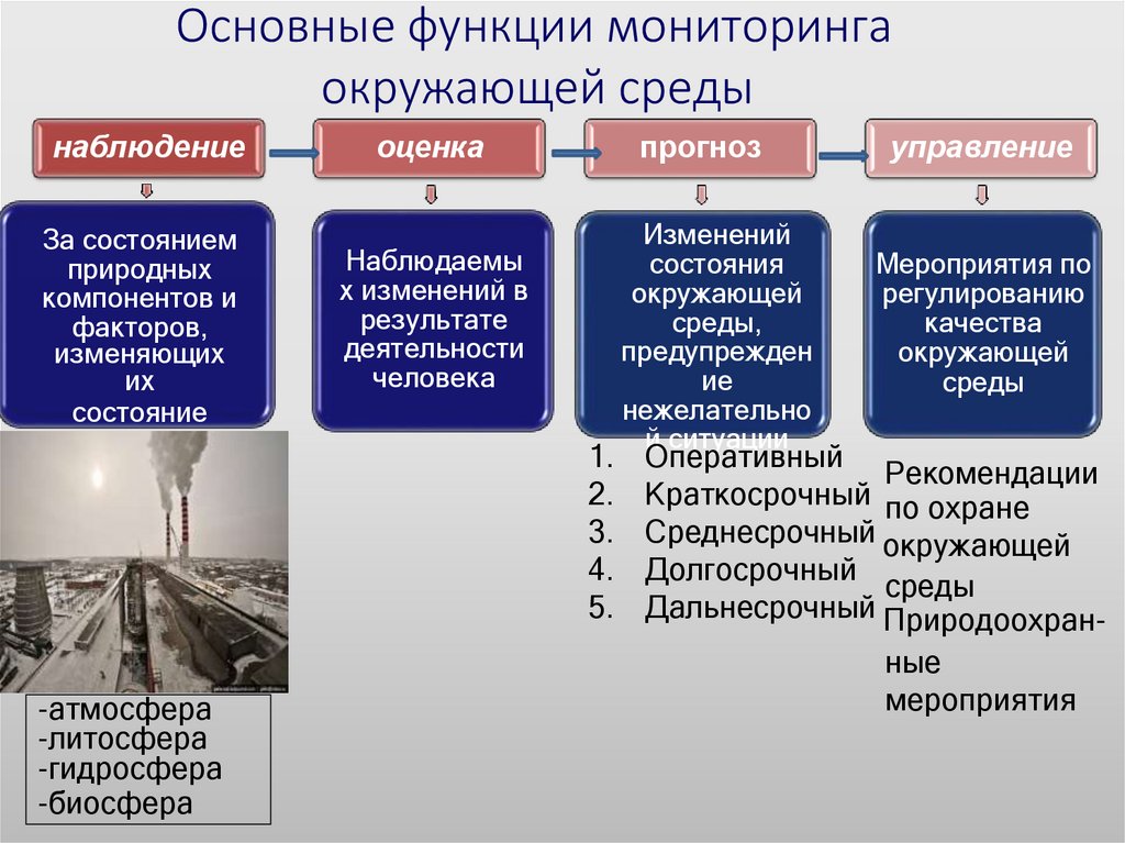Основные функции мониторинга окружающей среды