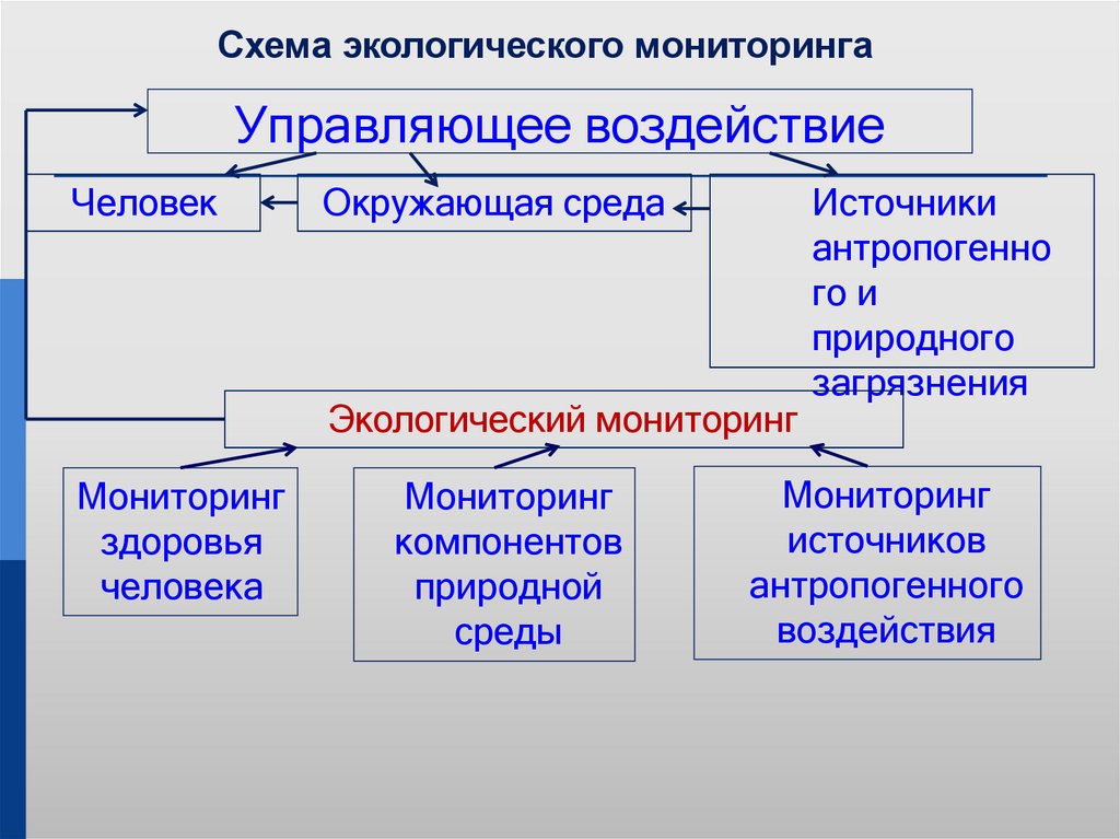 Управляющее воздействие
