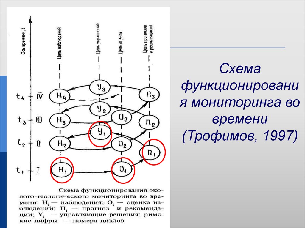 Схема функционирования мониторинга во времени (Трофимов, 1997)