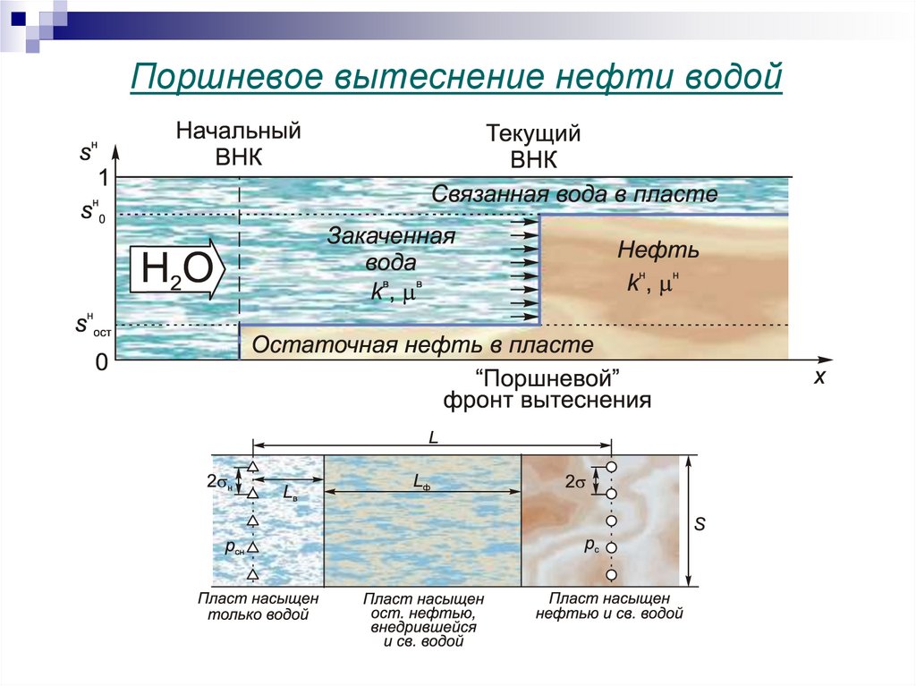 Поршневое вытеснение нефти водой