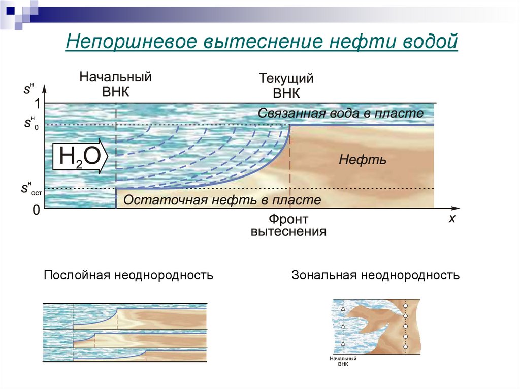 Непоршневое вытеснение нефти водой