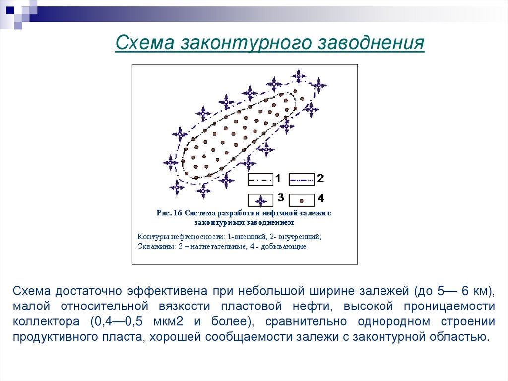 Схема законтурного заводнения