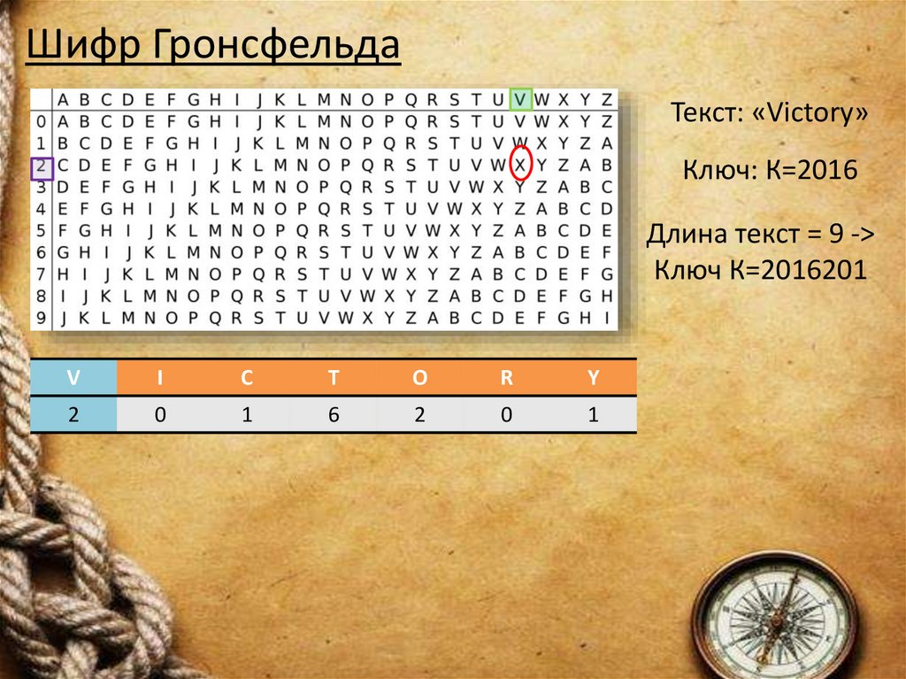 Шифр Гронсфельда