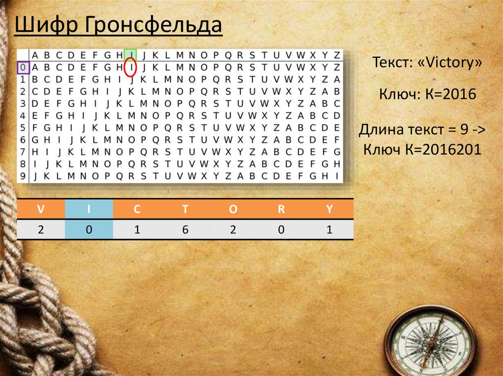 Шифр Гронсфельда