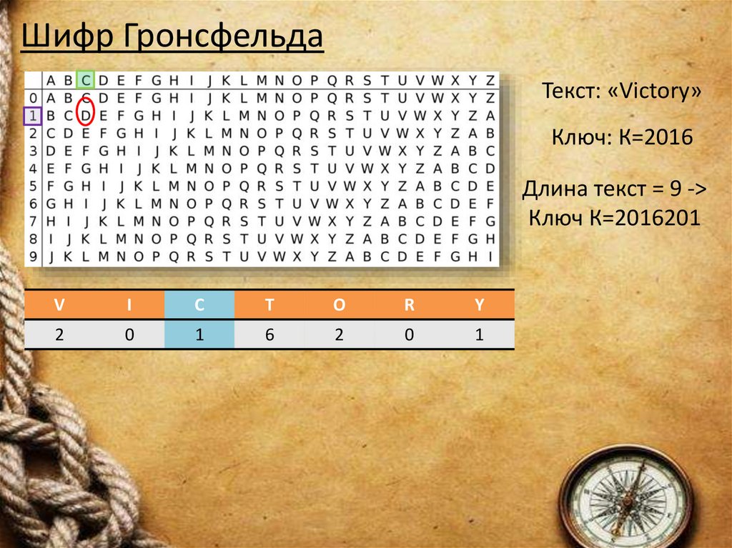 Шифр Гронсфельда