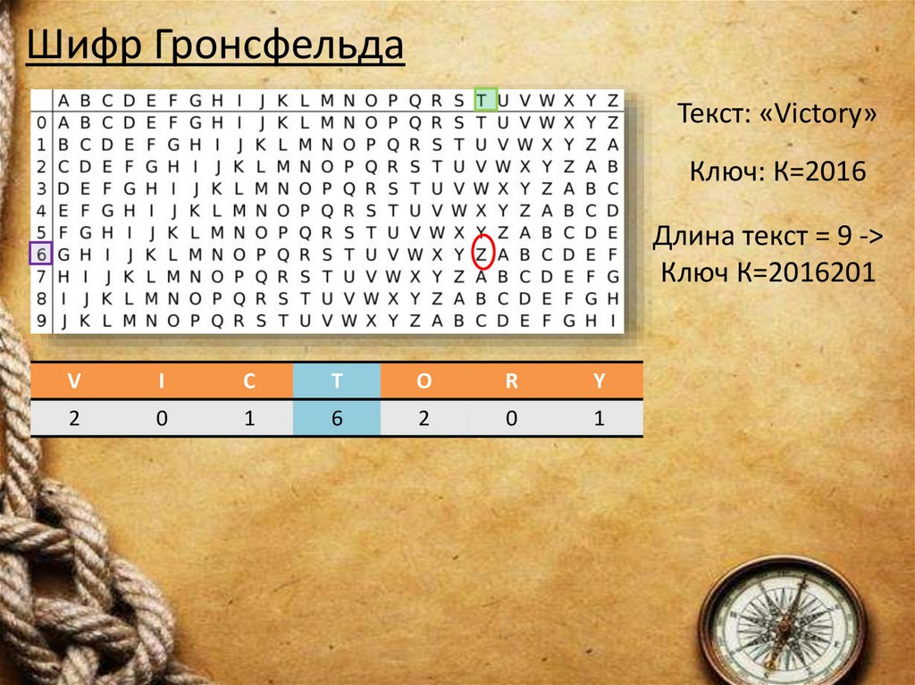 Шифр Гронсфельда