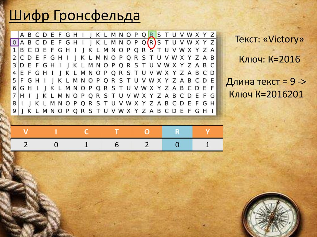 Шифр Гронсфельда