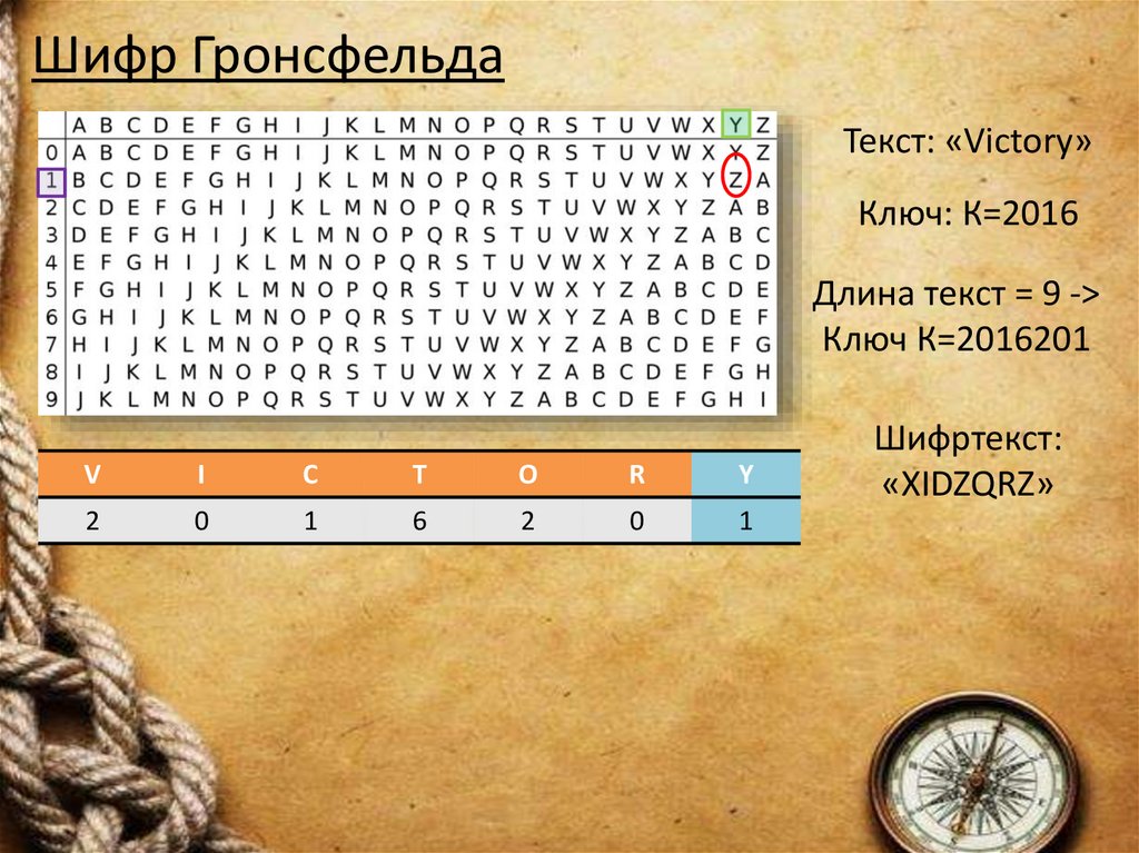 Шифр Гронсфельда