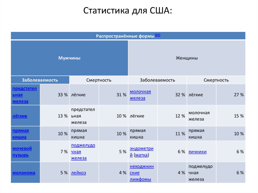 Статистика для США: