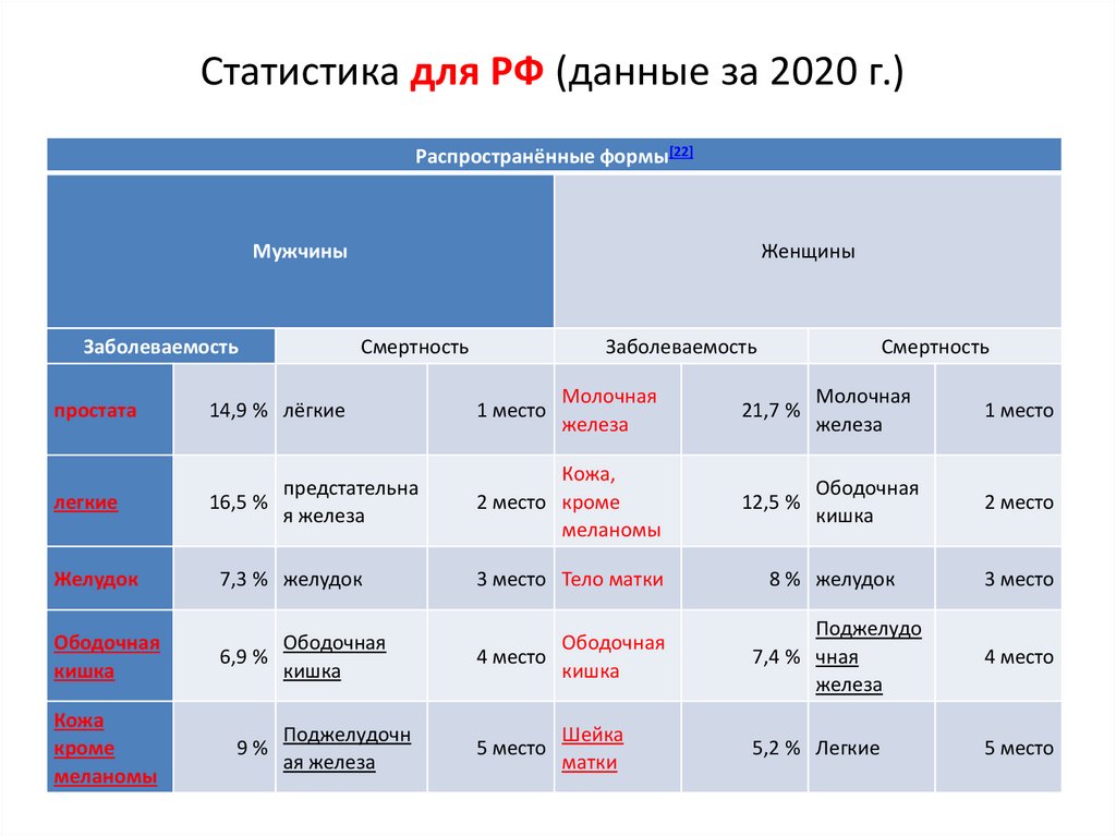 Статистика для РФ (данные за 2020 г.)
