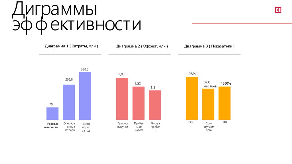 Диграммы эффективности