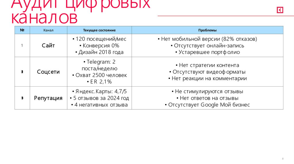 Аудит цифровых каналов