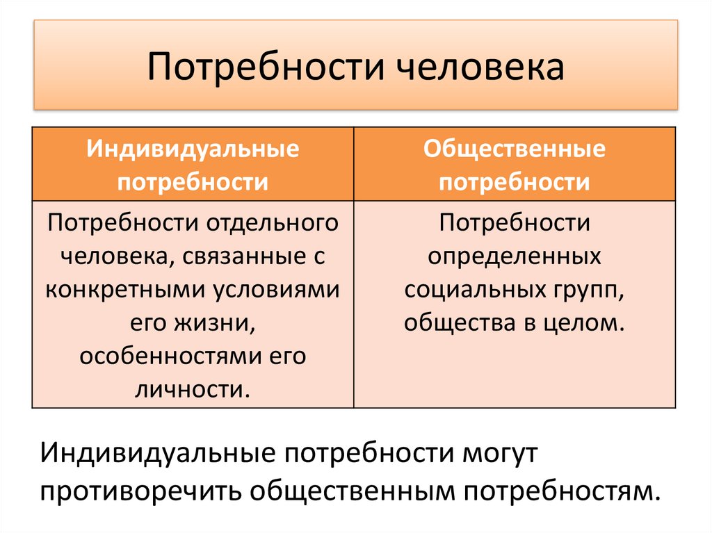 Потребности человека