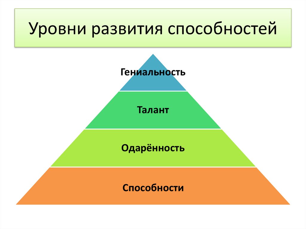 Уровни развития способностей