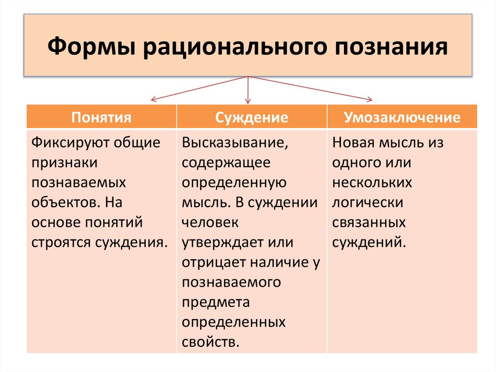Формы рационального познания