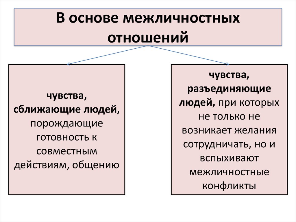 В основе межличностных отношений