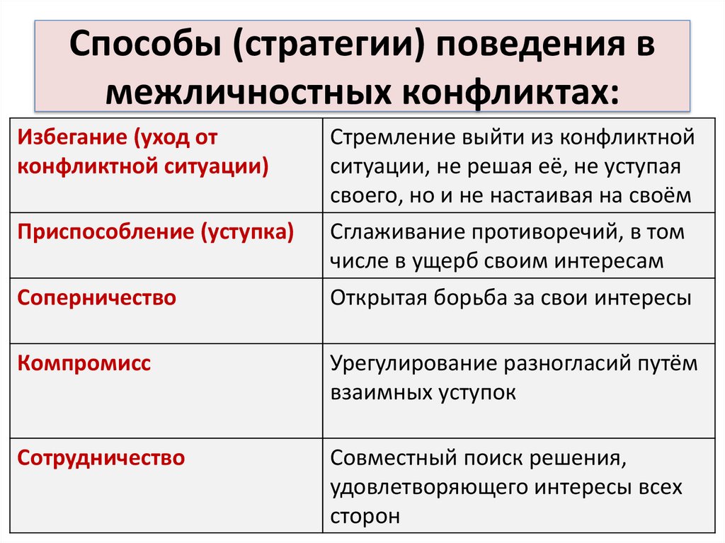 Способы (стратегии) поведения в межличностных конфликтах: