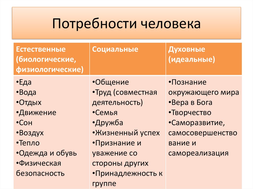 Потребности человека
