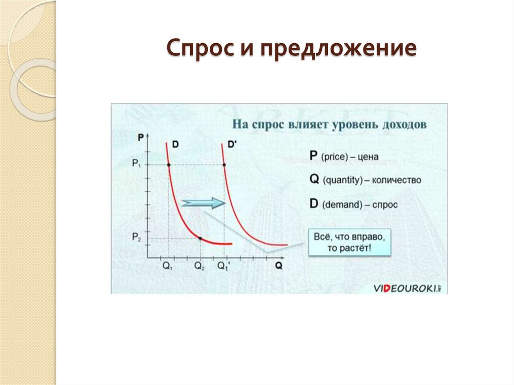 Спрос и предложение