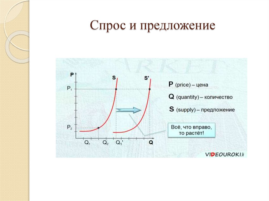 Спрос и предложение