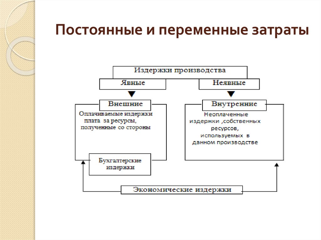 Постоянные и переменные затраты