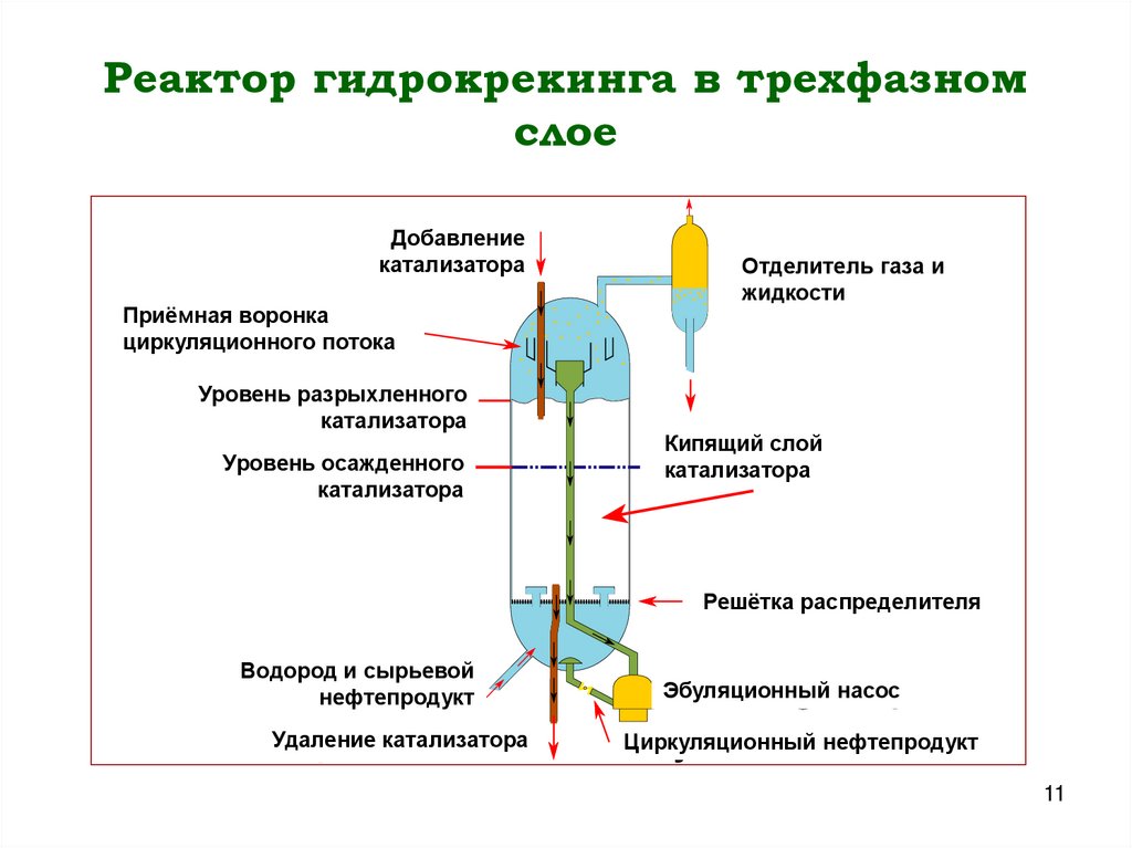 Реактор гидрокрекинга в трехфазном слое
