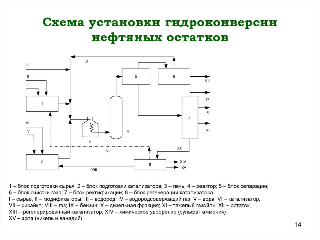 Схема установки гидроконверсии нефтяных остатков