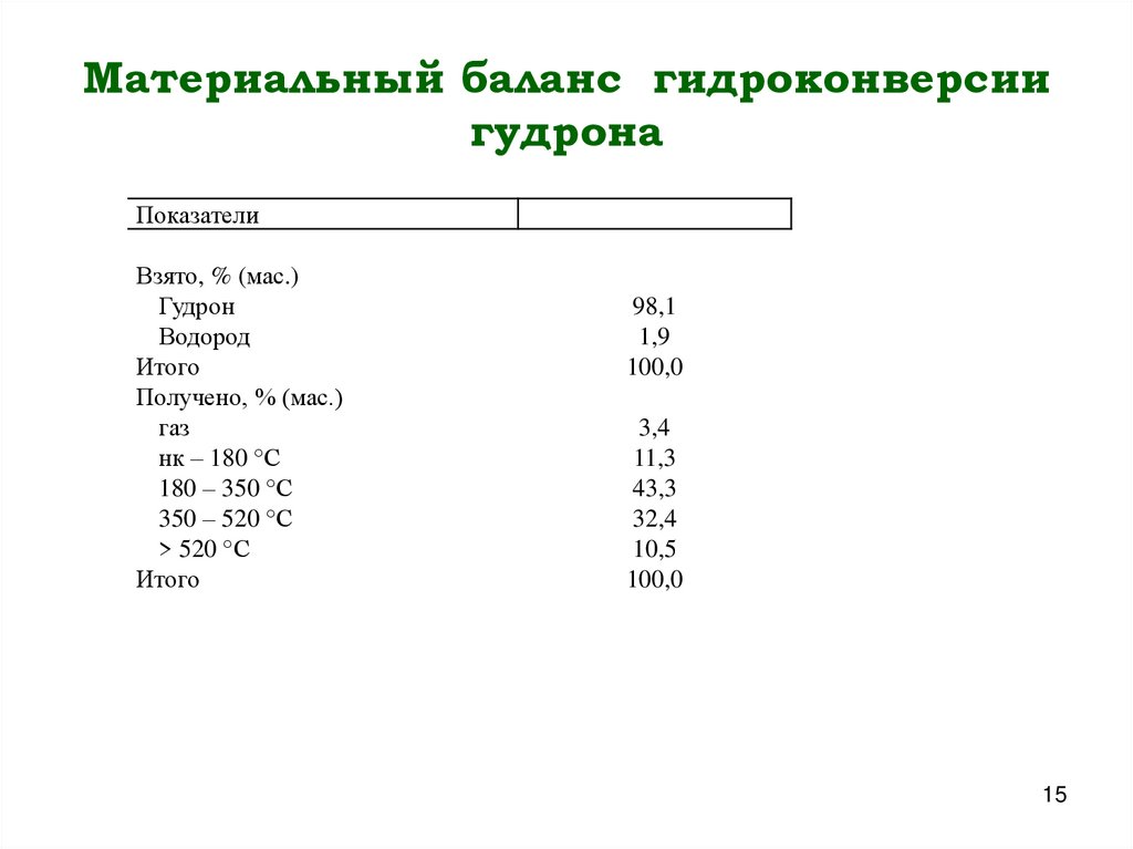   Материальный баланс гидроконверсии гудрона