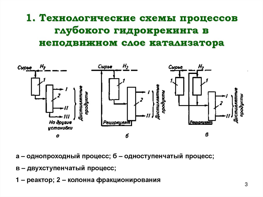 1. Технологические схемы процессов глубокого гидрокрекинга в неподвижном слое катализатора