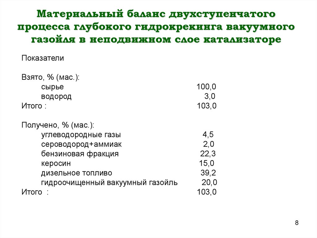 Материальный баланс двухступенчатого процесса глубокого гидрокрекинга вакуумного газойля в неподвижном слое катализаторе