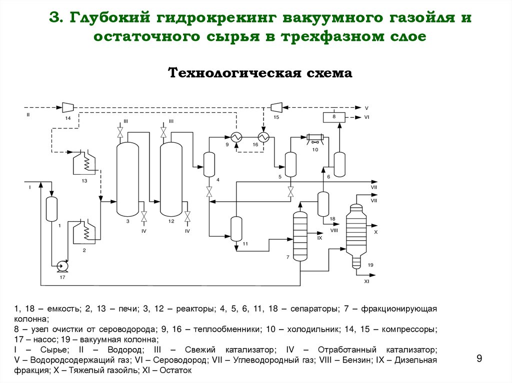 3. Глубокий гидрокрекинг вакуумного газойля и остаточного сырья в трехфазном слое Технологическая схема