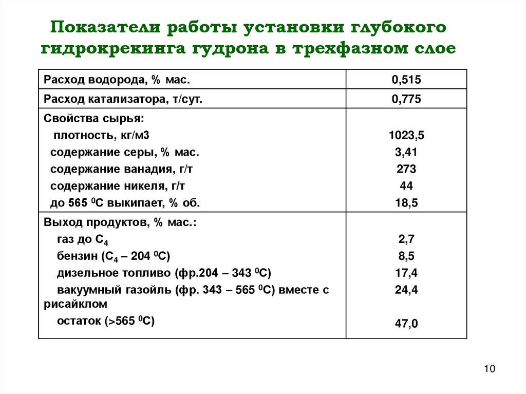 Показатели работы установки глубокого гидрокрекинга гудрона в трехфазном слое