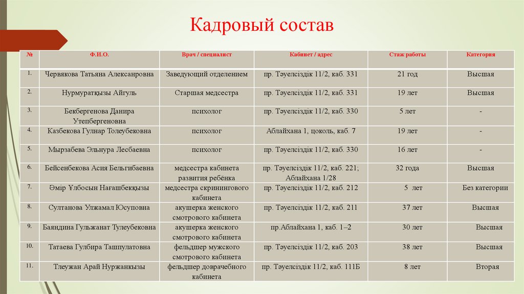 Кадровый состав